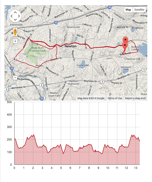 Racing The Runner's World Heartbreak Hill Half Marathon In Boston Run
