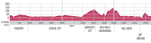 Philadelphia Marathon Elevation Chart