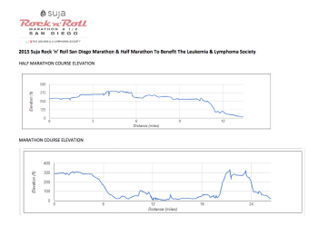 San Diego Marathon Elevation Chart